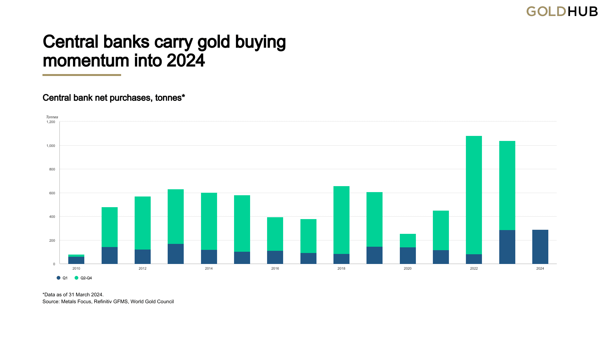 Central-bank-net-purchases-tonnes.png